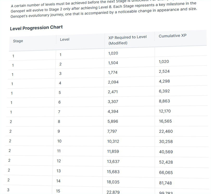 Tableau des Niveaux : XP Nécessaires