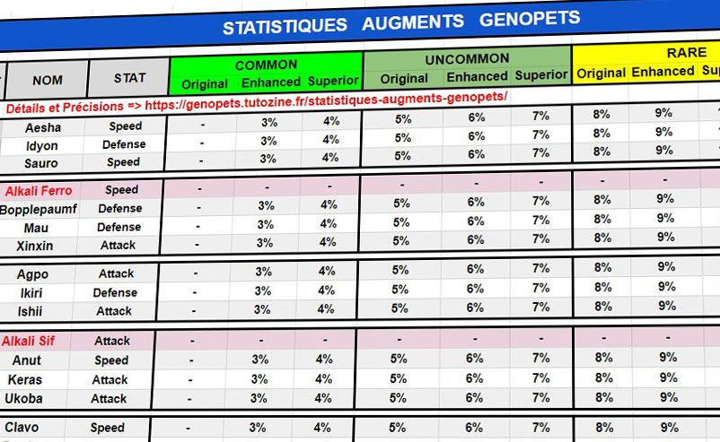 Statistiques des Augments Genopets